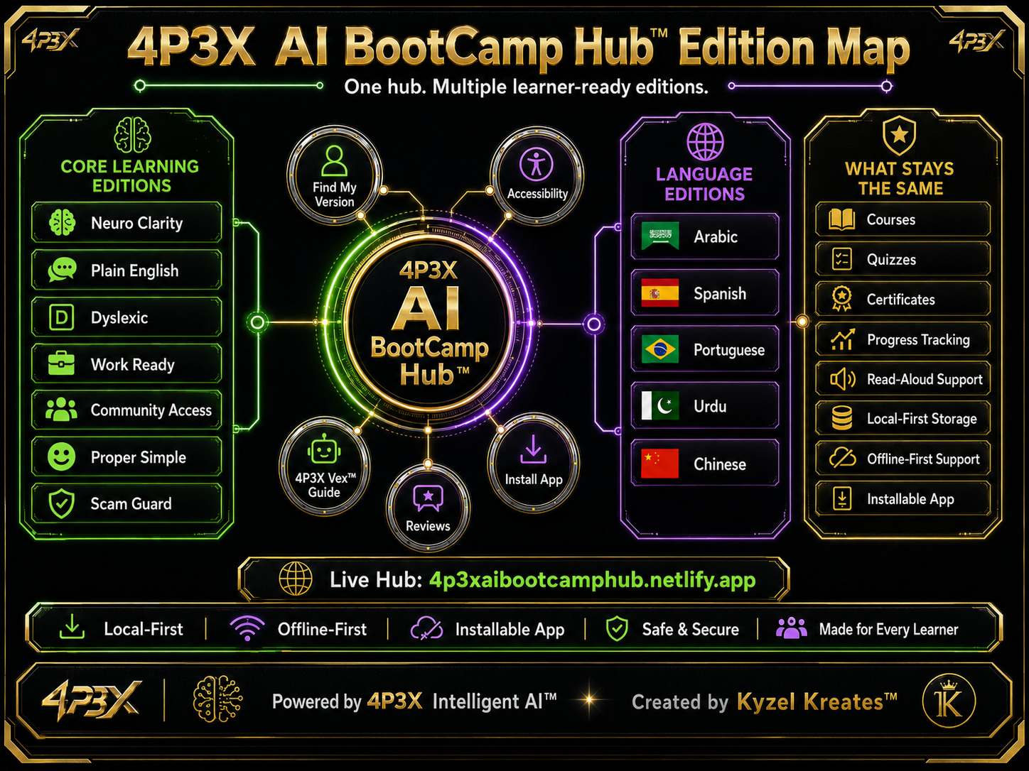 4P3X AI BootCamp Hub edition map showing finished learner and language editions