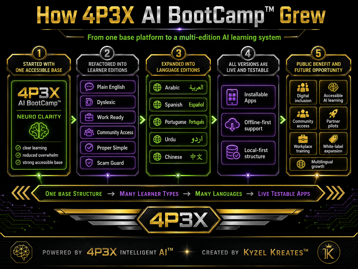 How 4P3X AI BootCamp grew from one accessible base into multiple editions and language Apps