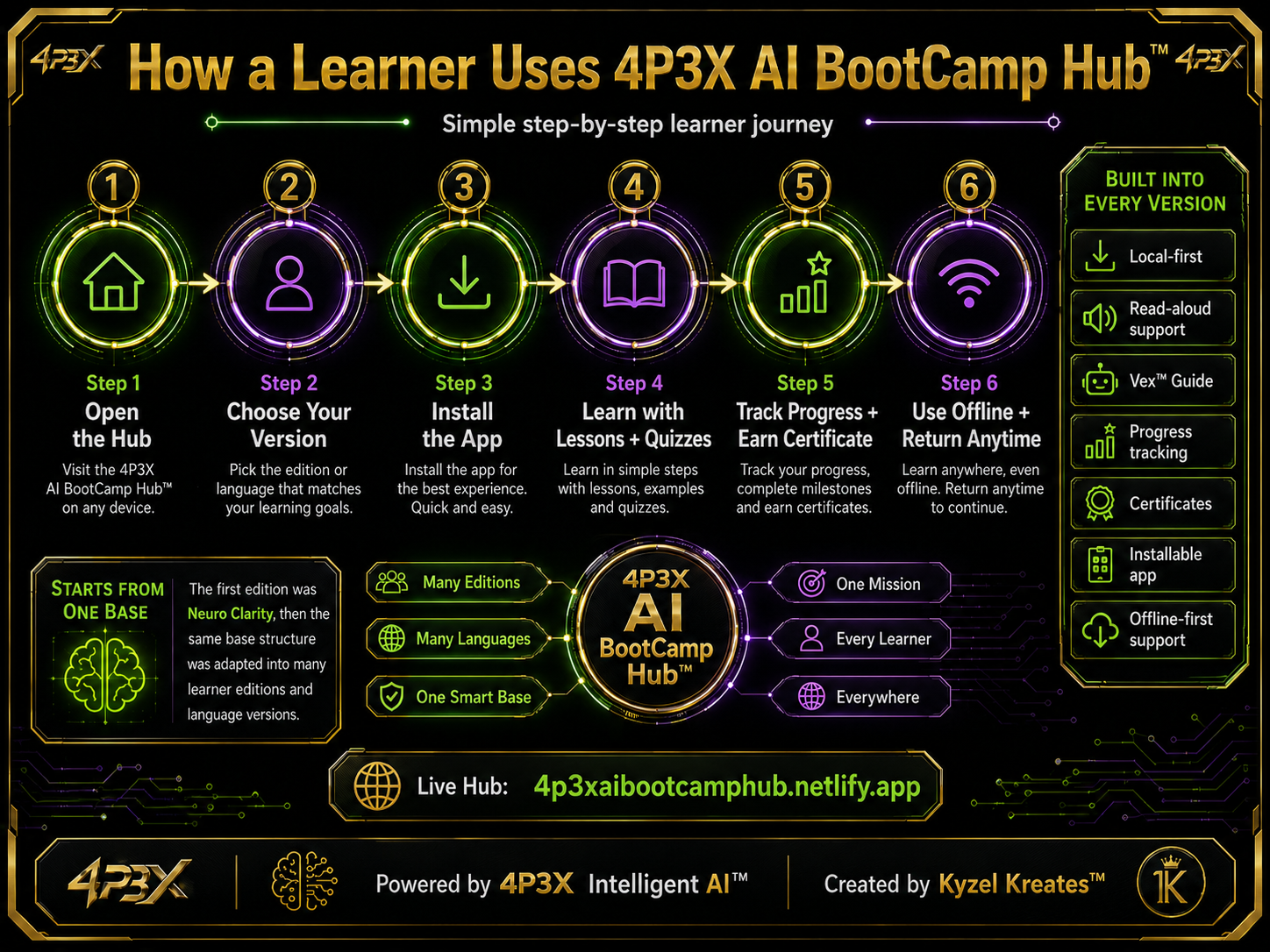 Simple learner journey for using 4P3X AI BootCamp Hub