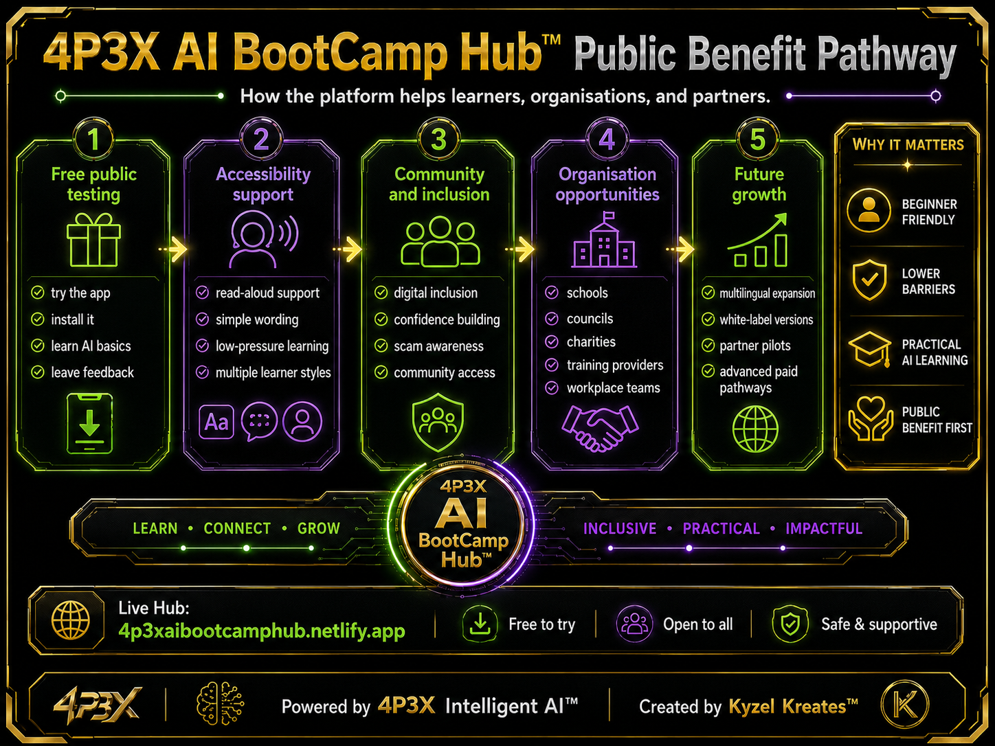 4P3X AI BootCamp public benefit pathway showing accessible AI learning, language access and pilot growth