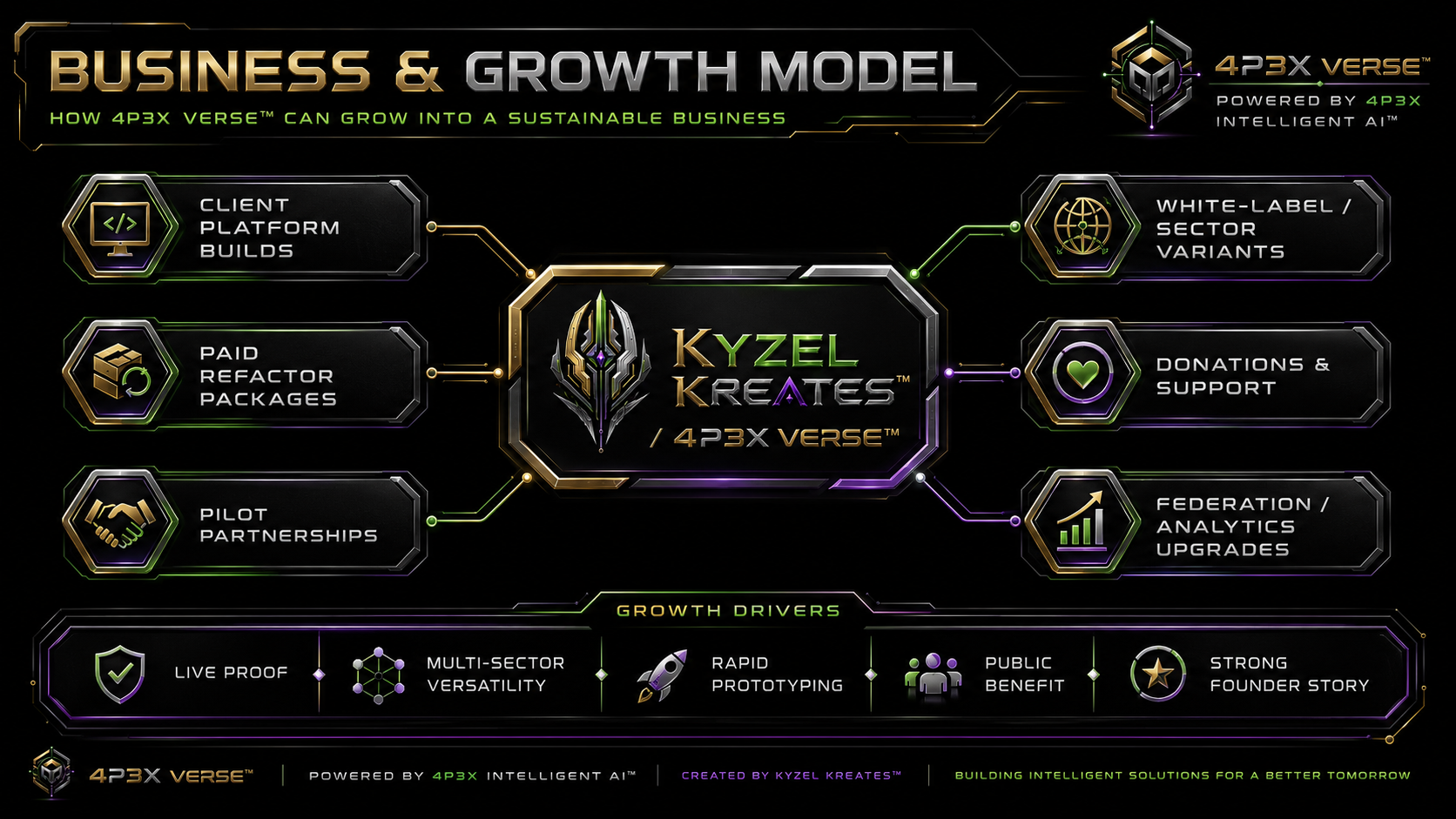 Business and growth model