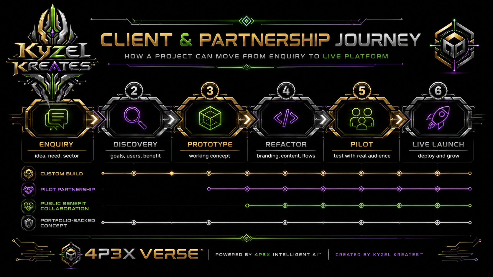 Client and partnership journey diagram