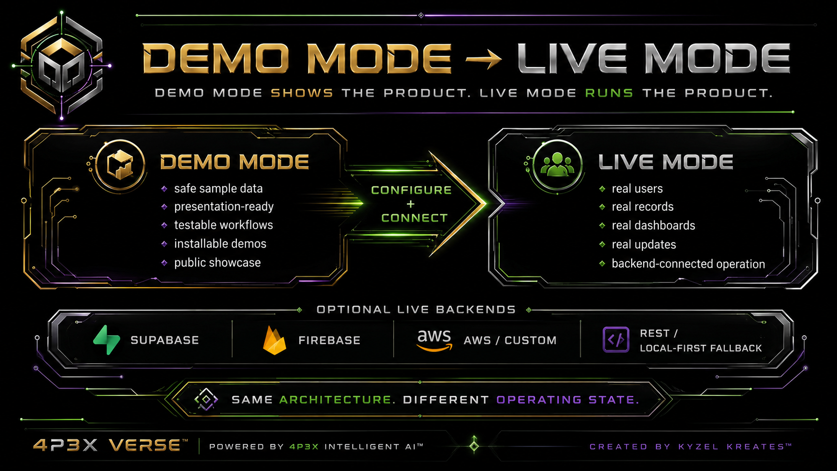Diagram explaining Demo Mode and Live Mode in the 4P3X Verse
