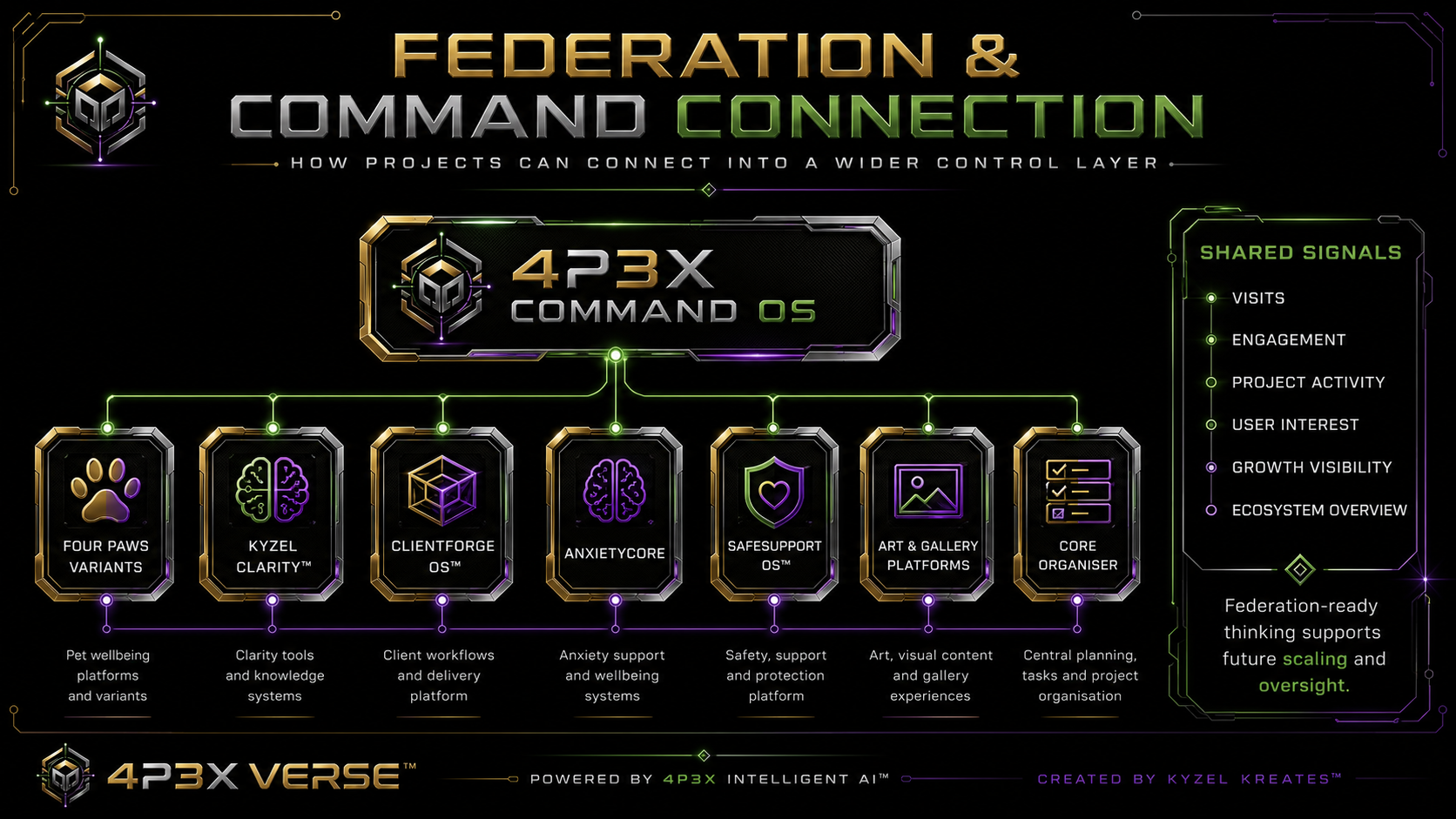 Federation and Command OS connection