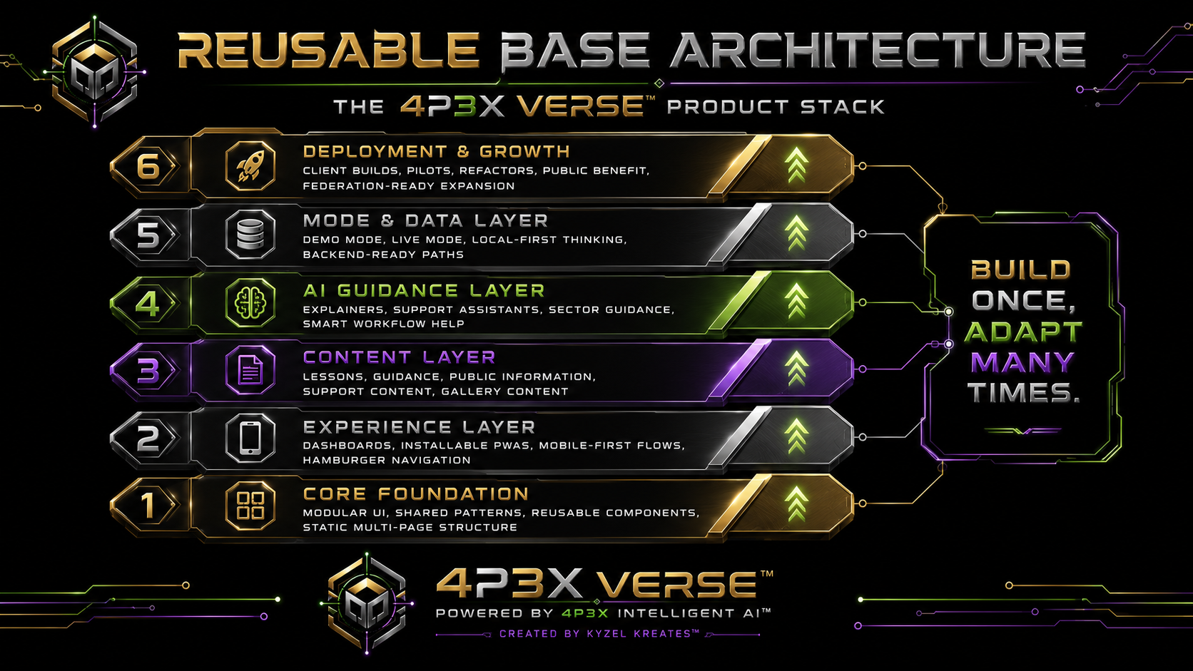 4P3X product stack diagram