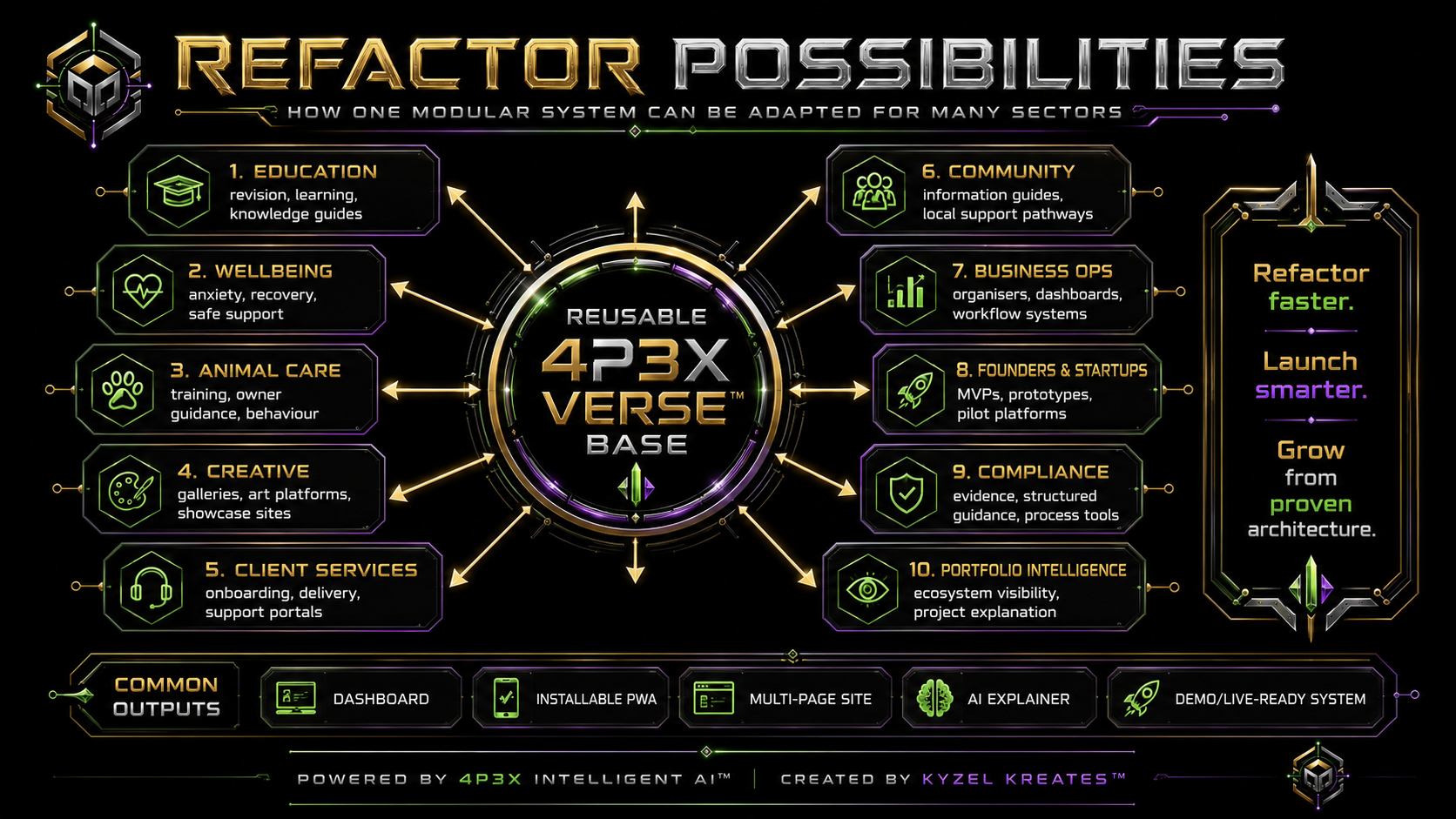4P3X Verse™ refactor possibilities diagram showing one reusable system becoming many product directions