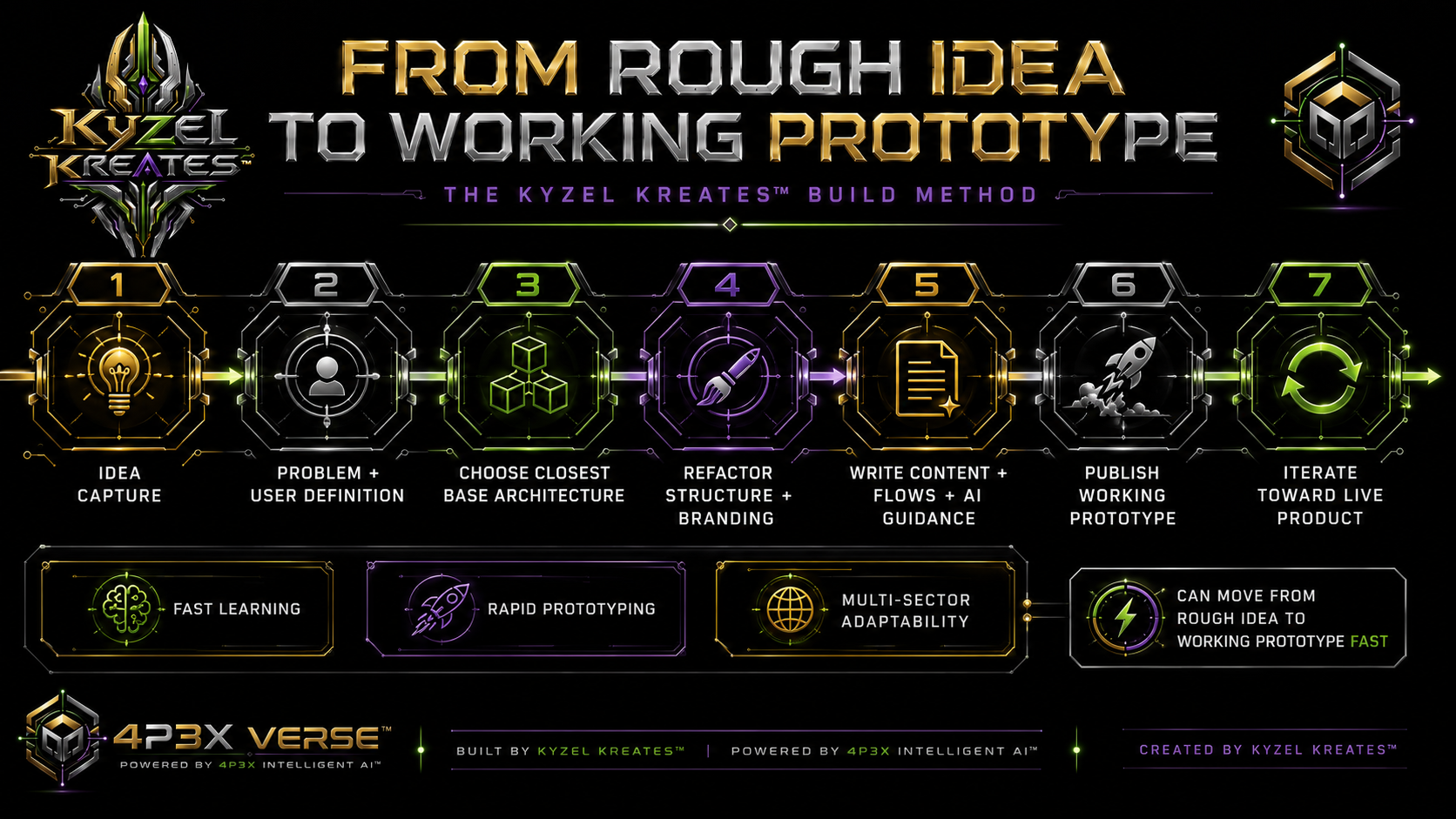 Rough idea to working prototype diagram