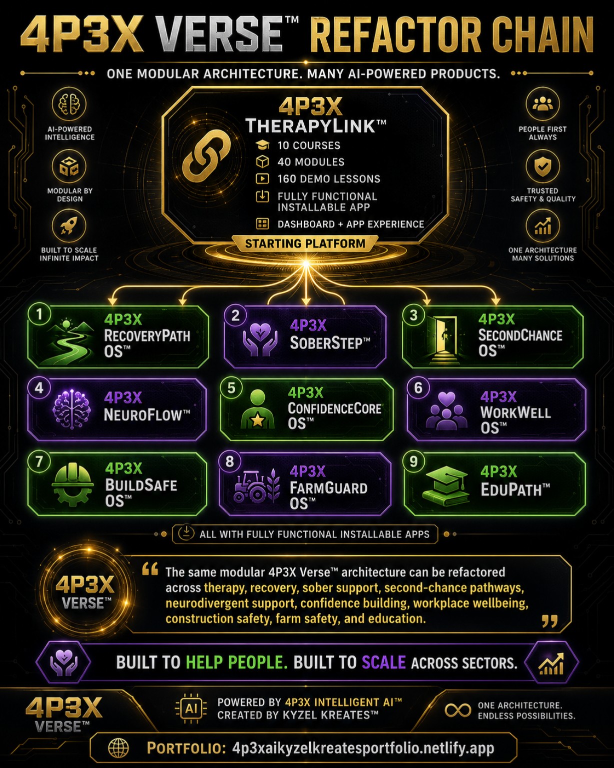 4P3X Verse TherapyLink refactor chain showing one base platform refactored into multiple sector products.